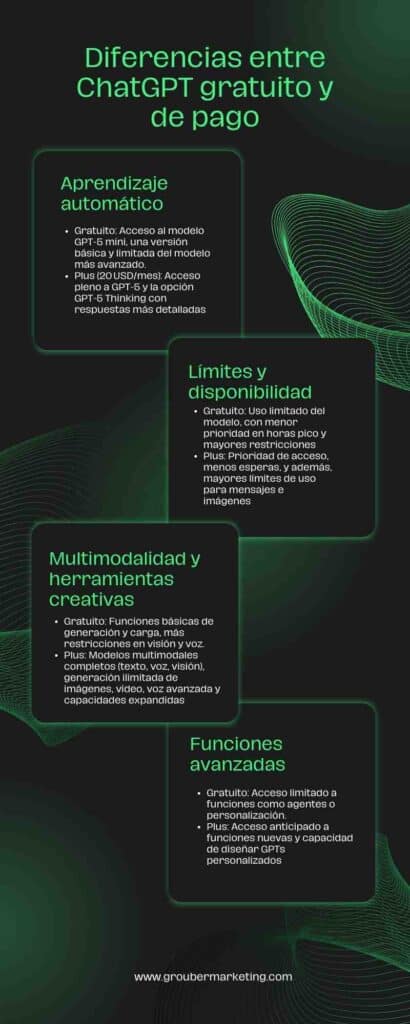 Infografía: Diferencias entre chatgpt gratis y de pago