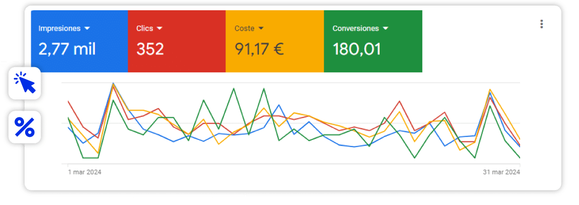 Resultados de campaña gestionada por una agencia de publicidad online, con métricas de impresiones, clics y conversiones.