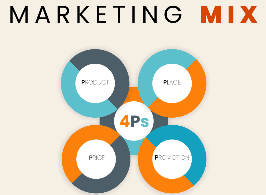 Gráfico circular del marketing mix con las 4 P del marketing